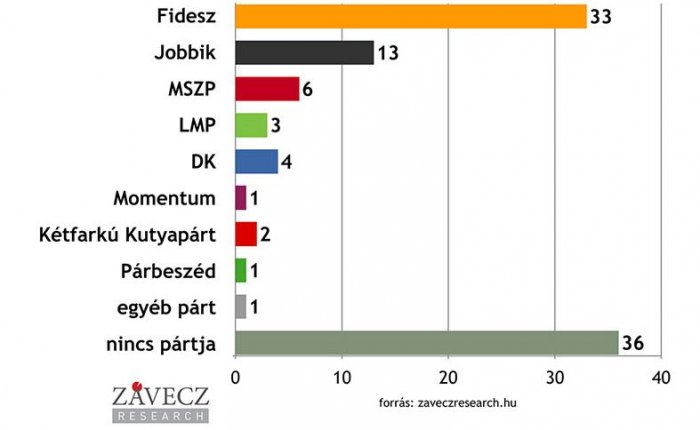 Fidesz support increases further among voters