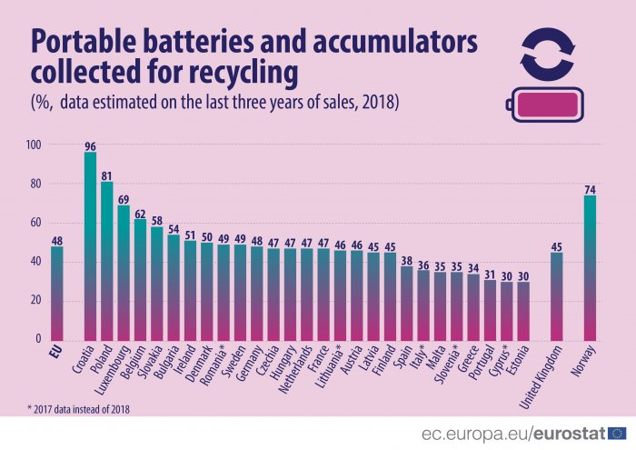 47% of batteries sold collected for recycling in Hungary