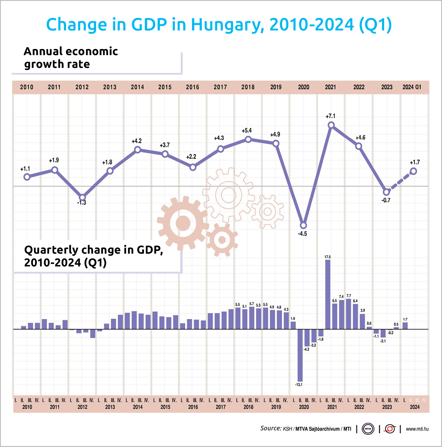 Hungarian Economy no Longer Stagnating