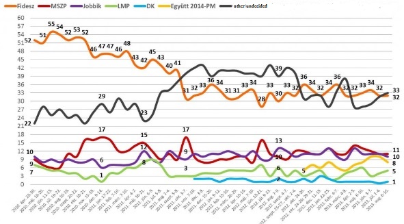 Poll: Fidesz-KDNP maintain big lead for ’14 election