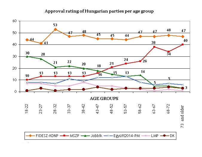 Election 2014: Voter poll shows Fidesz lead among all age gr...