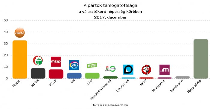Fidesz up, Jobbik and DK down in party preferences 