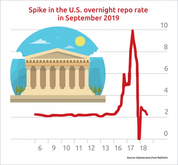 The U.S. Repo Market: A Harbinger of Recession?
