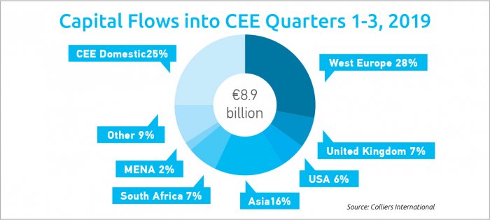 Healthy Interest in CEE From Investors