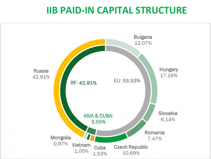 Hungary increases share in the paid-in capital of IIB