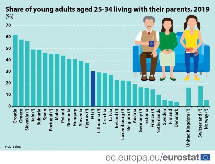 Share of young people living with parents above EU avg