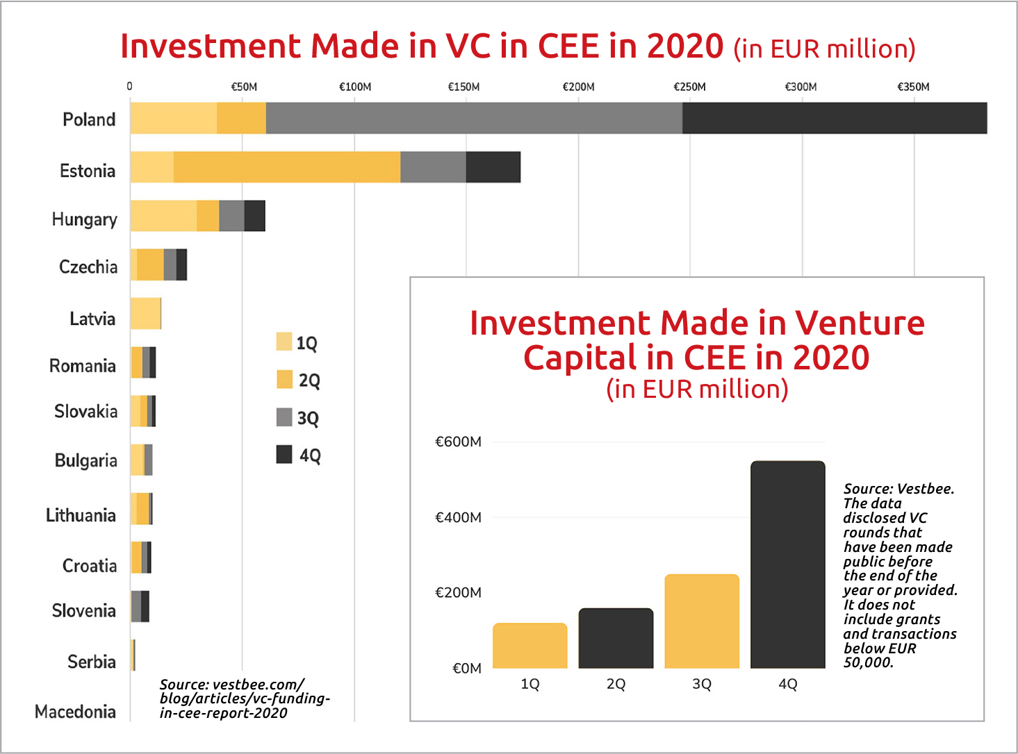 The Venture Capital Industry in Central Europe