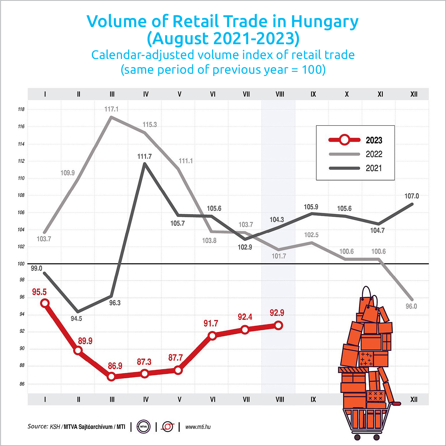 Retail Trade Seems Likely to Drop Further