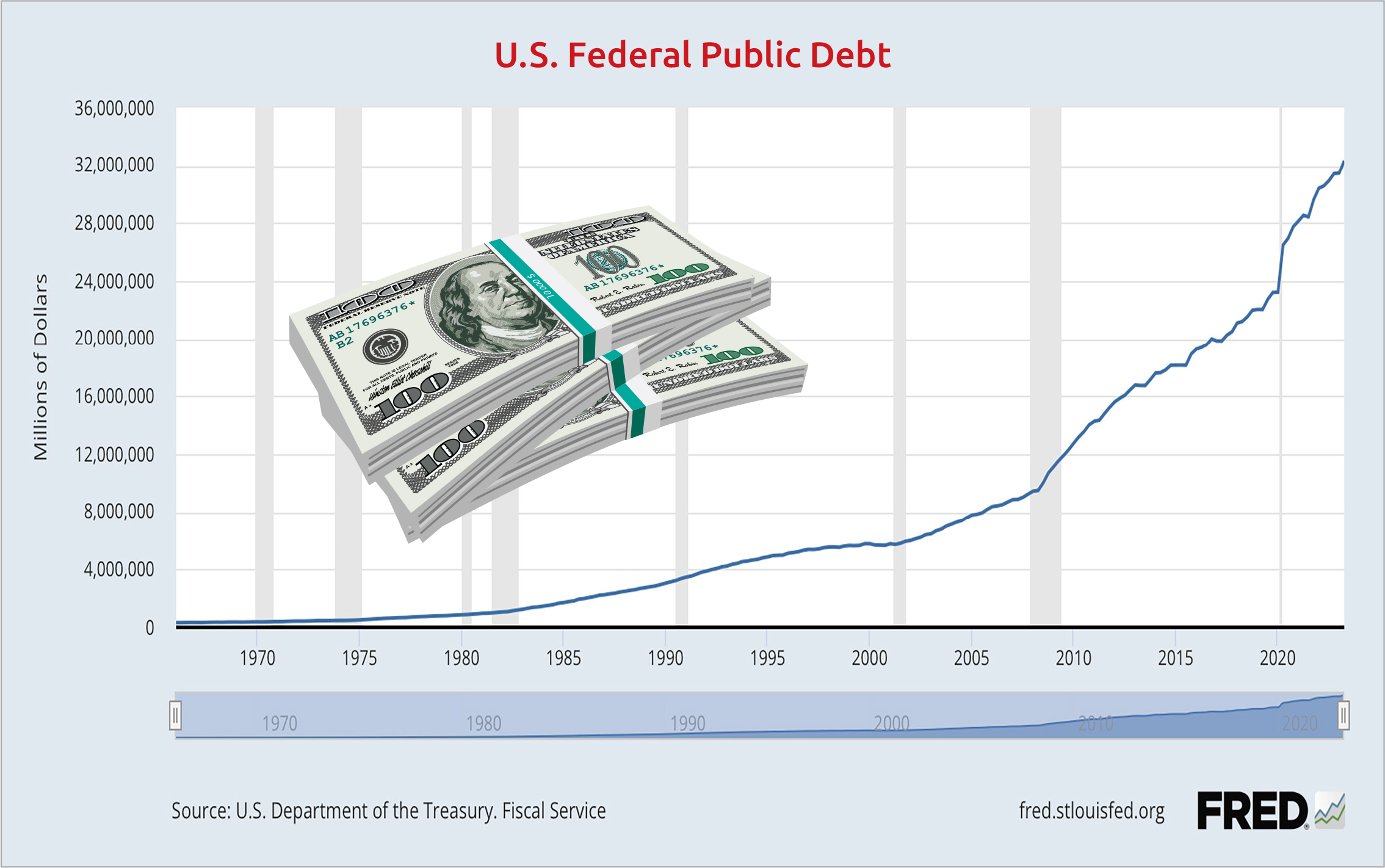 Inflation, Deficits and Coping With Compounding Debt