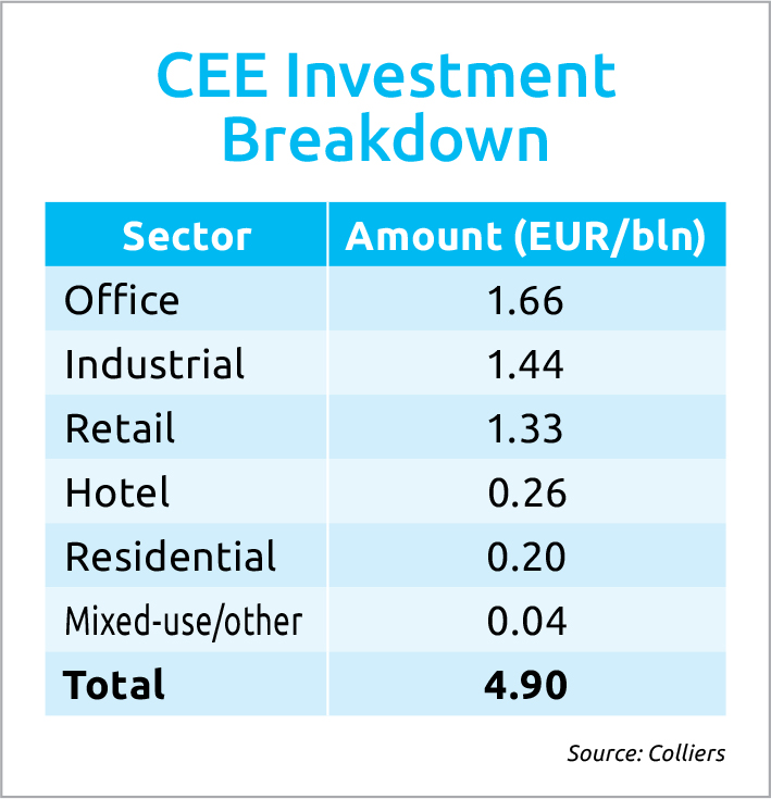 Investment Activity Restrained Across CEE Region in 2023