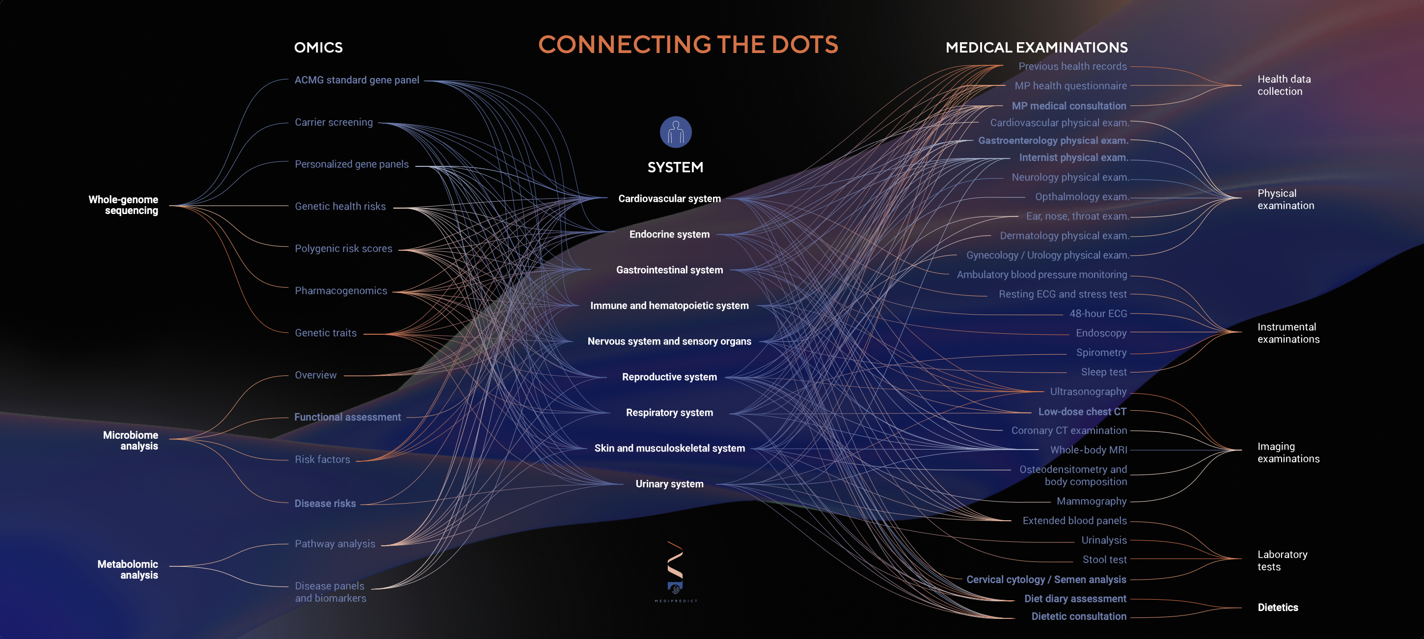 medipredict, connecting the dots