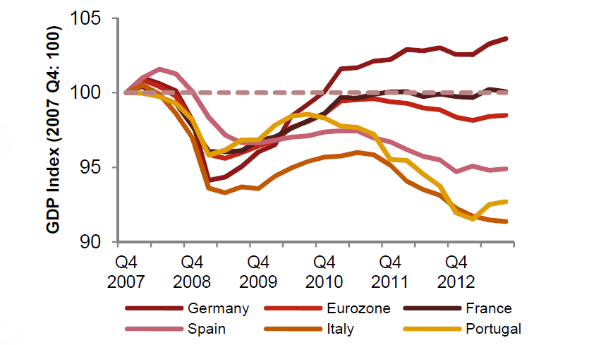 Eurozone GDP growth